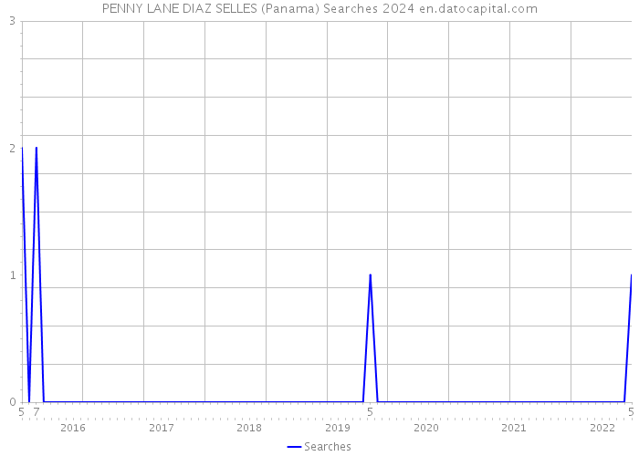PENNY LANE DIAZ SELLES (Panama) Searches 2024 