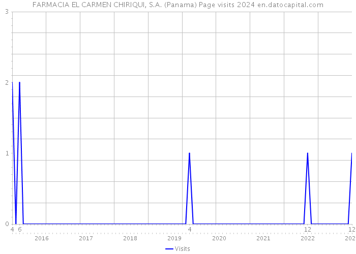 FARMACIA EL CARMEN CHIRIQUI, S.A. (Panama) Page visits 2024 