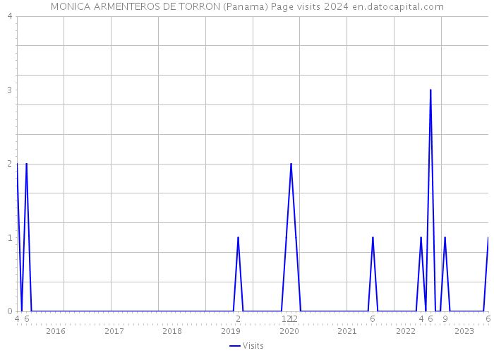 MONICA ARMENTEROS DE TORRON (Panama) Page visits 2024 