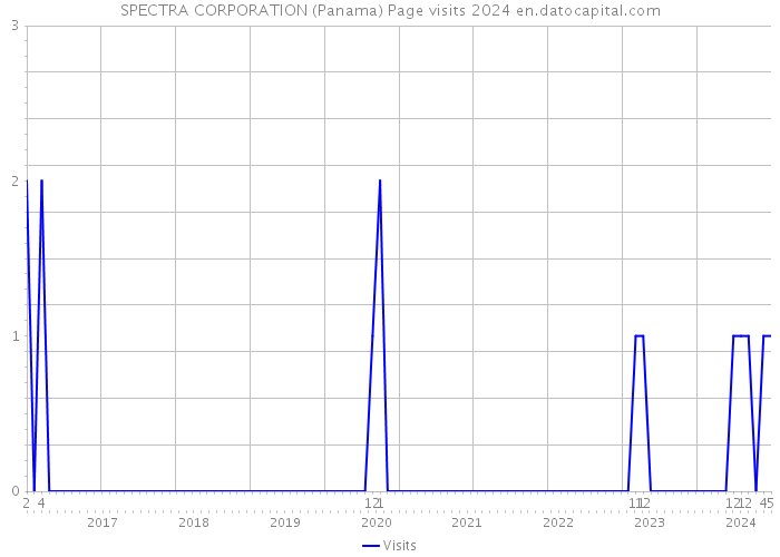 SPECTRA CORPORATION (Panama) Page visits 2024 