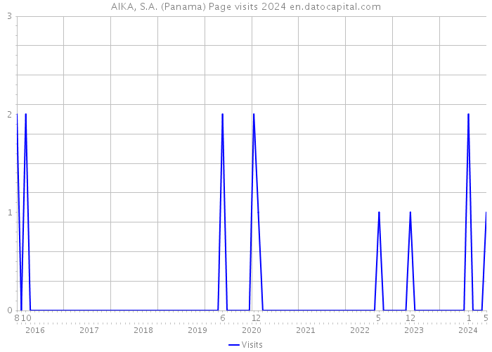 AIKA, S.A. (Panama) Page visits 2024 