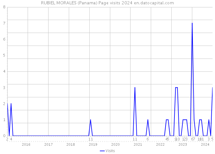 RUBIEL MORALES (Panama) Page visits 2024 