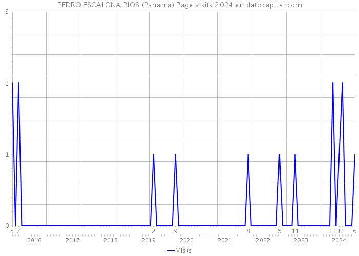 PEDRO ESCALONA RIOS (Panama) Page visits 2024 