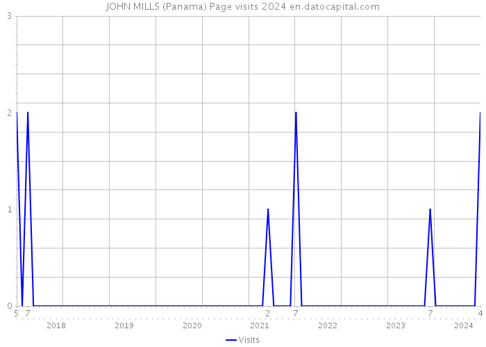JOHN MILLS (Panama) Page visits 2024 
