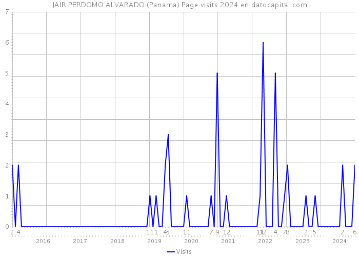 JAIR PERDOMO ALVARADO (Panama) Page visits 2024 