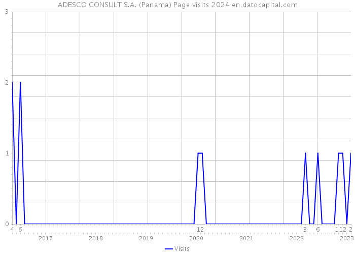ADESCO CONSULT S.A. (Panama) Page visits 2024 