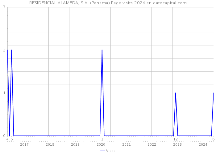 RESIDENCIAL ALAMEDA, S.A. (Panama) Page visits 2024 
