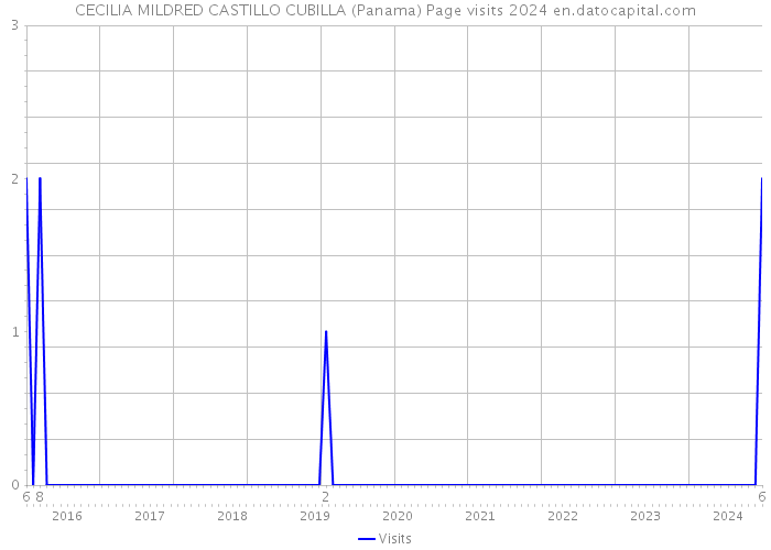 CECILIA MILDRED CASTILLO CUBILLA (Panama) Page visits 2024 