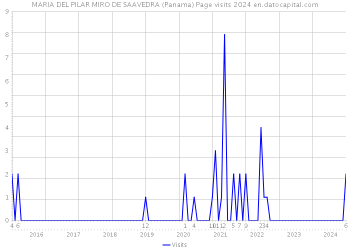 MARIA DEL PILAR MIRO DE SAAVEDRA (Panama) Page visits 2024 
