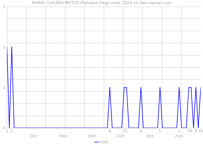 MARIA CLAUDIA BRITOS (Panama) Page visits 2024 