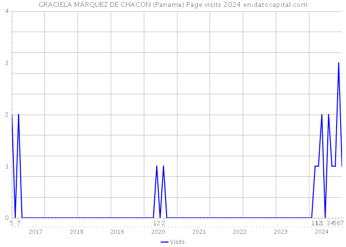 GRACIELA MARQUEZ DE CHACON (Panama) Page visits 2024 