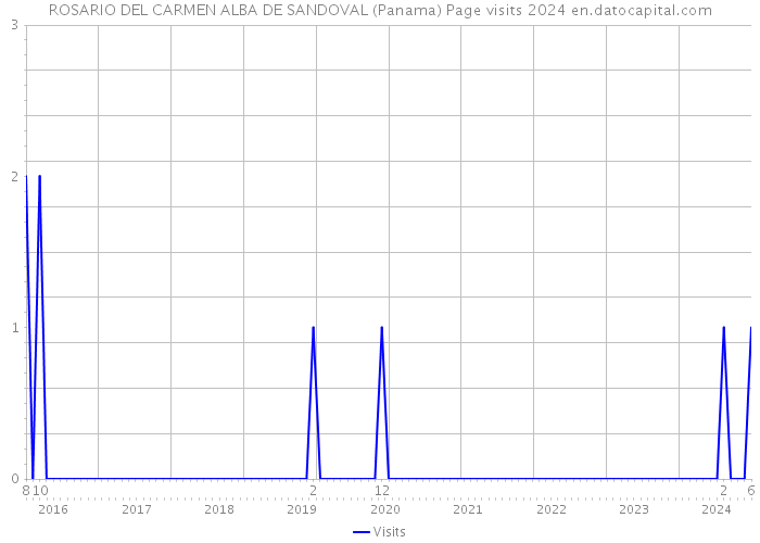 ROSARIO DEL CARMEN ALBA DE SANDOVAL (Panama) Page visits 2024 