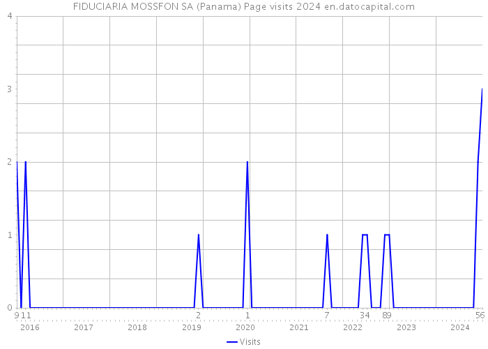 FIDUCIARIA MOSSFON SA (Panama) Page visits 2024 