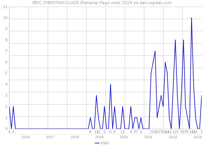 ERIC CHRISTIAN KLOOS (Panama) Page visits 2024 