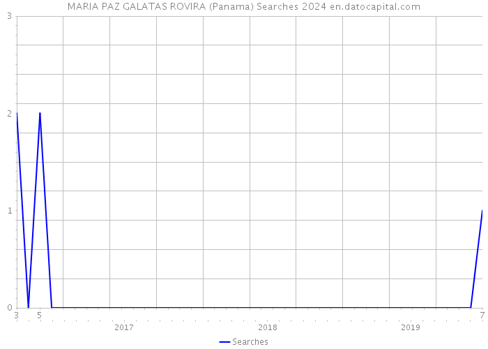 MARIA PAZ GALATAS ROVIRA (Panama) Searches 2024 