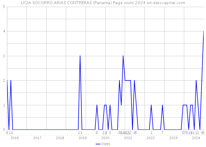 LIGIA SOCORRO ARIAS CONTRERAS (Panama) Page visits 2024 