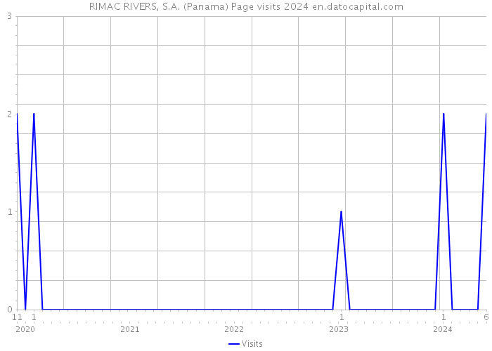 RIMAC RIVERS, S.A. (Panama) Page visits 2024 