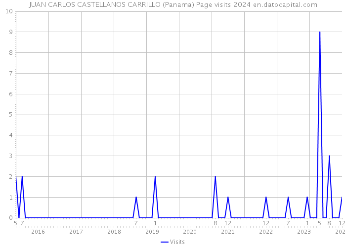 JUAN CARLOS CASTELLANOS CARRILLO (Panama) Page visits 2024 