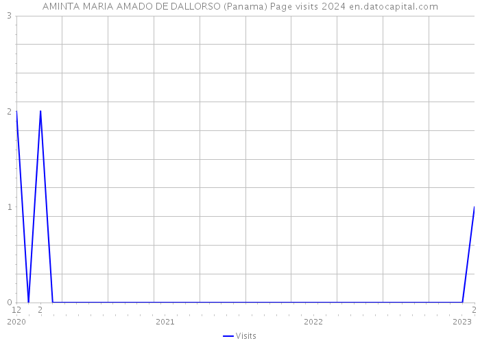 AMINTA MARIA AMADO DE DALLORSO (Panama) Page visits 2024 