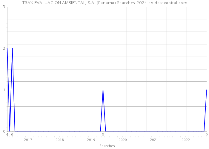 TRAX EVALUACION AMBIENTAL, S.A. (Panama) Searches 2024 