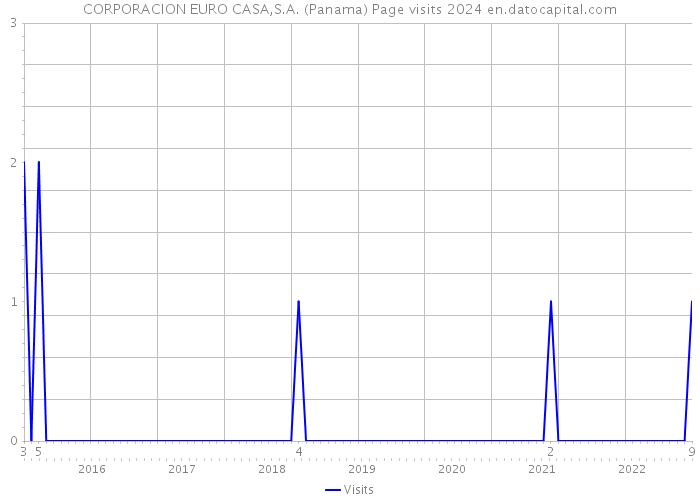CORPORACION EURO CASA,S.A. (Panama) Page visits 2024 