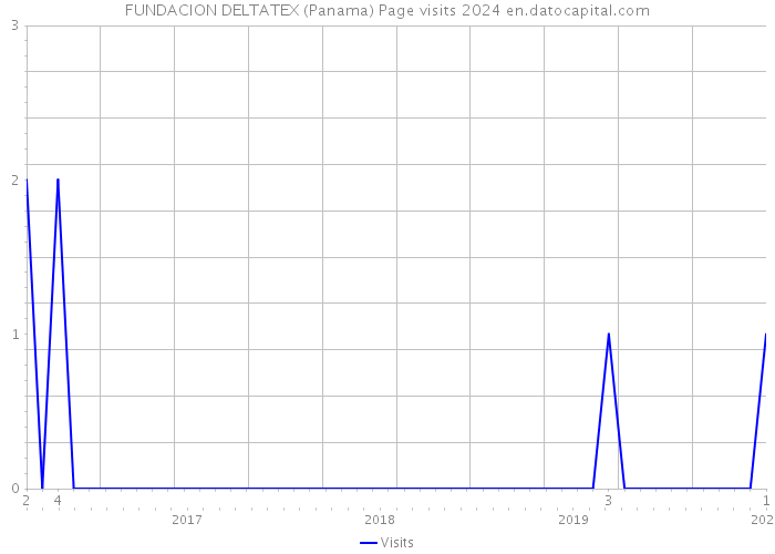 FUNDACION DELTATEX (Panama) Page visits 2024 