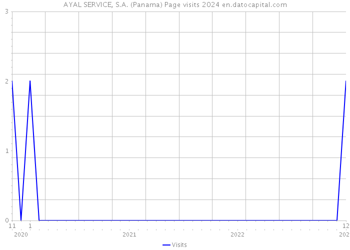 AYAL SERVICE, S.A. (Panama) Page visits 2024 