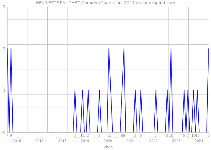 HENRIETTE PAUCHET (Panama) Page visits 2024 