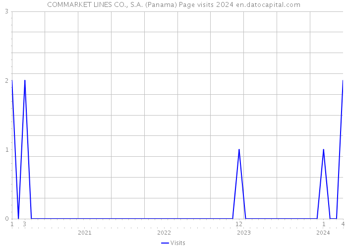 COMMARKET LINES CO., S.A. (Panama) Page visits 2024 