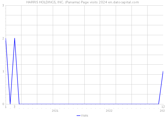 HARRIS HOLDINGS, INC. (Panama) Page visits 2024 