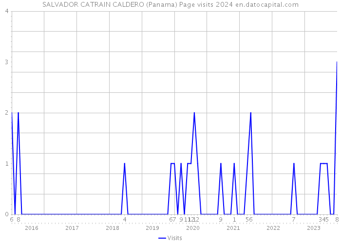 SALVADOR CATRAIN CALDERO (Panama) Page visits 2024 