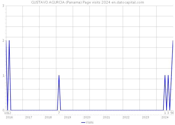GUSTAVO AGURCIA (Panama) Page visits 2024 
