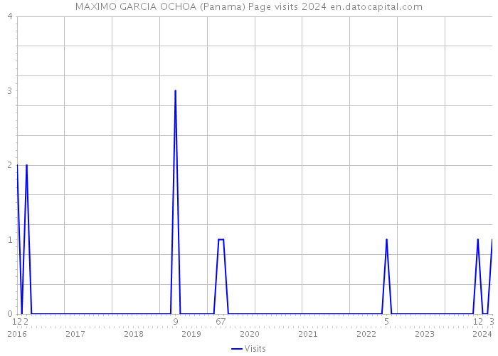 MAXIMO GARCIA OCHOA (Panama) Page visits 2024 