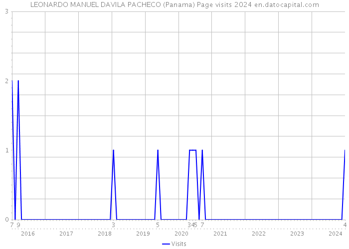 LEONARDO MANUEL DAVILA PACHECO (Panama) Page visits 2024 
