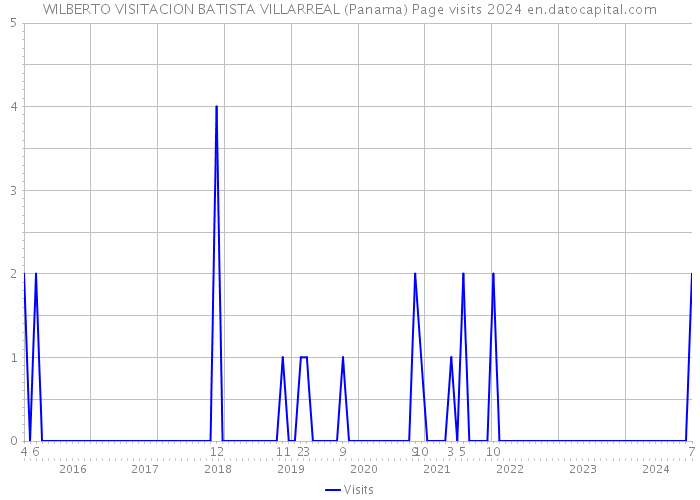 WILBERTO VISITACION BATISTA VILLARREAL (Panama) Page visits 2024 
