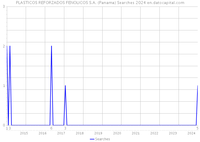 PLASTICOS REFORZADOS FENOLICOS S.A. (Panama) Searches 2024 