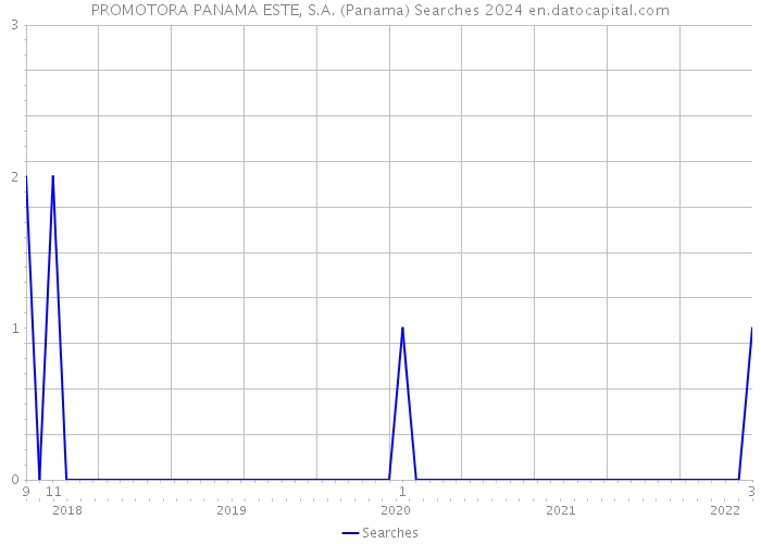 PROMOTORA PANAMA ESTE, S.A. (Panama) Searches 2024 