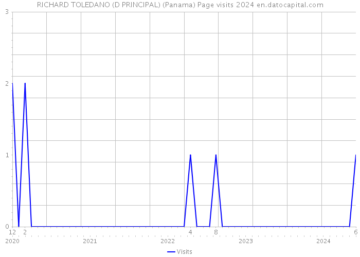 RICHARD TOLEDANO (D PRINCIPAL) (Panama) Page visits 2024 