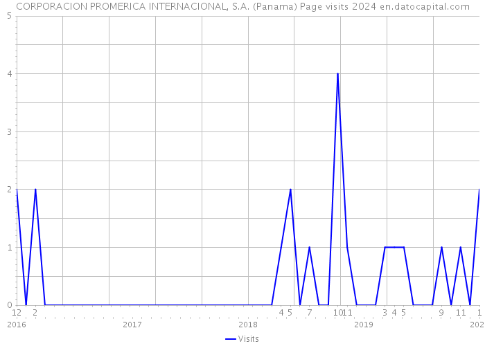CORPORACION PROMERICA INTERNACIONAL, S.A. (Panama) Page visits 2024 