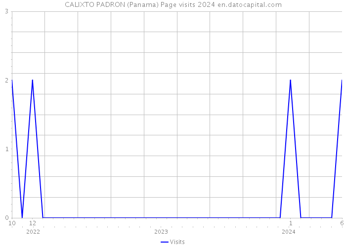 CALIXTO PADRON (Panama) Page visits 2024 