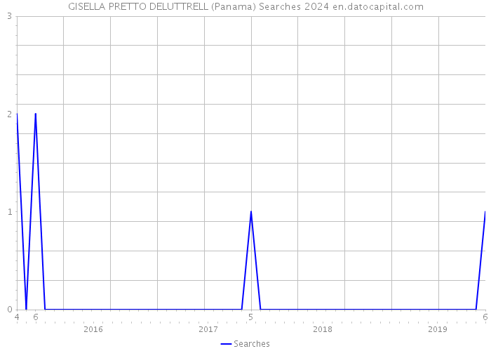 GISELLA PRETTO DELUTTRELL (Panama) Searches 2024 