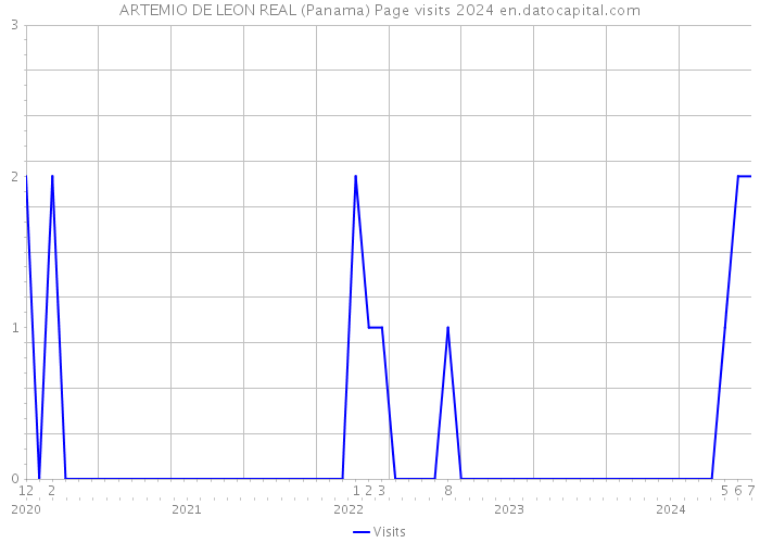 ARTEMIO DE LEON REAL (Panama) Page visits 2024 