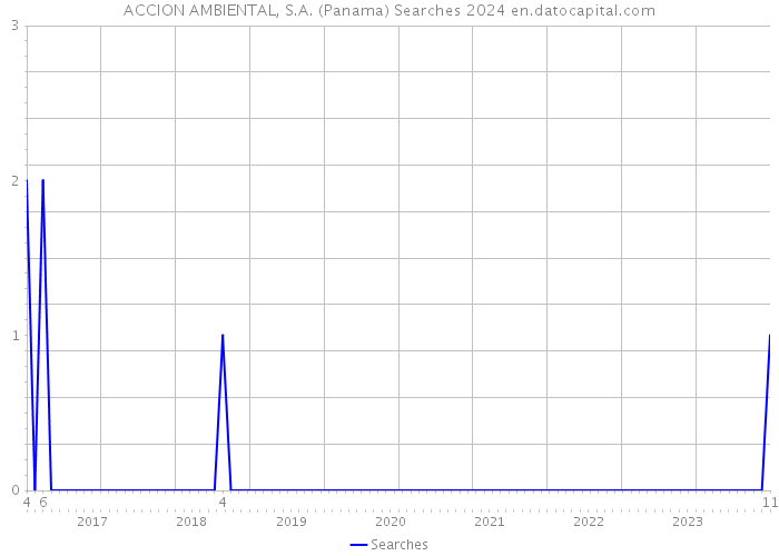 ACCION AMBIENTAL, S.A. (Panama) Searches 2024 