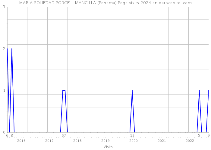 MARIA SOLIEDAD PORCELL MANCILLA (Panama) Page visits 2024 