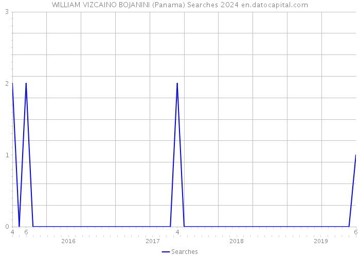 WILLIAM VIZCAINO BOJANINI (Panama) Searches 2024 