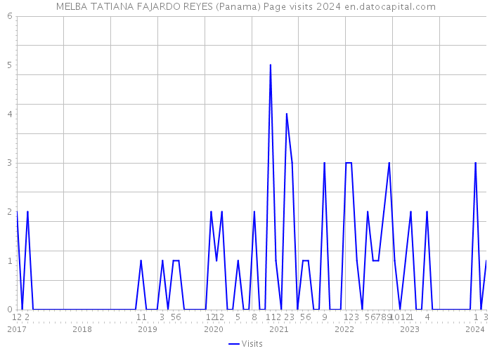 MELBA TATIANA FAJARDO REYES (Panama) Page visits 2024 