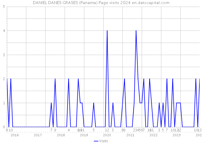 DANIEL DANES GRASES (Panama) Page visits 2024 