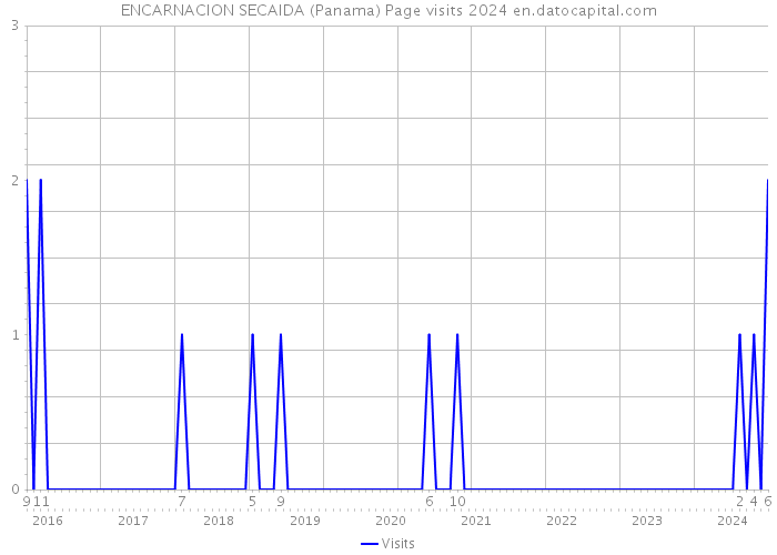 ENCARNACION SECAIDA (Panama) Page visits 2024 