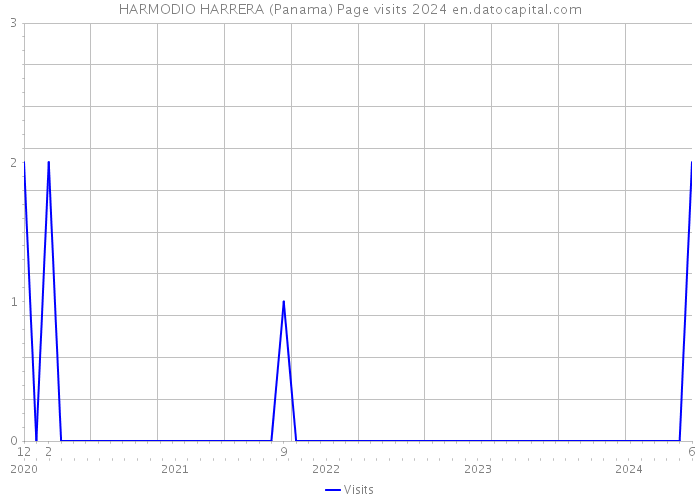 HARMODIO HARRERA (Panama) Page visits 2024 