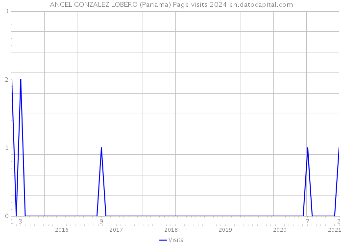 ANGEL GONZALEZ LOBERO (Panama) Page visits 2024 